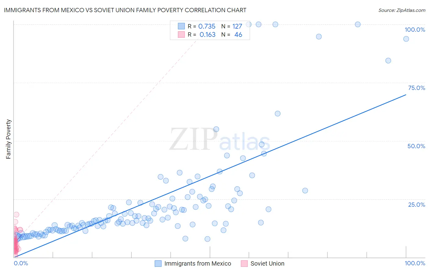 Immigrants from Mexico vs Soviet Union Family Poverty