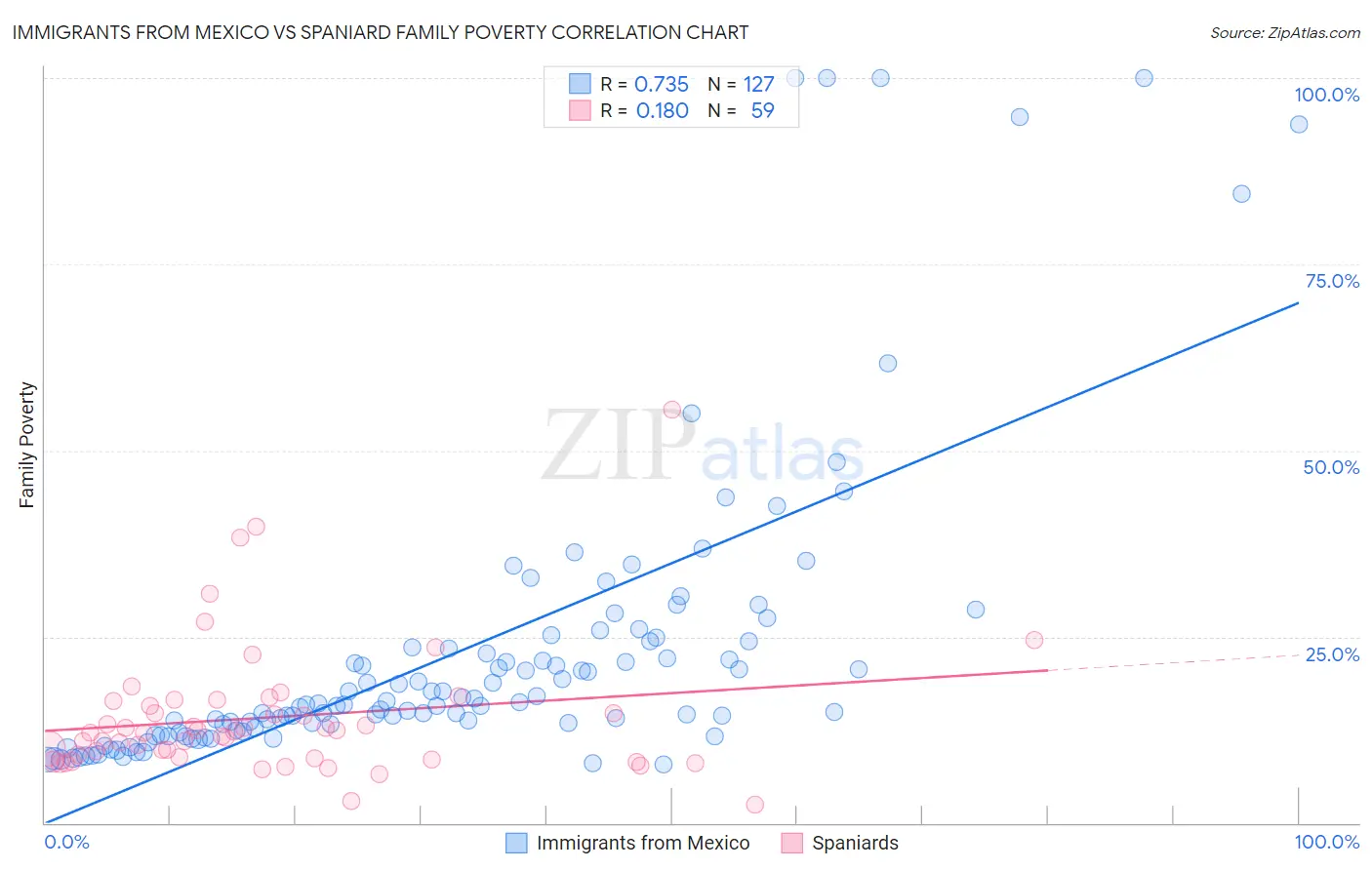 Immigrants from Mexico vs Spaniard Family Poverty