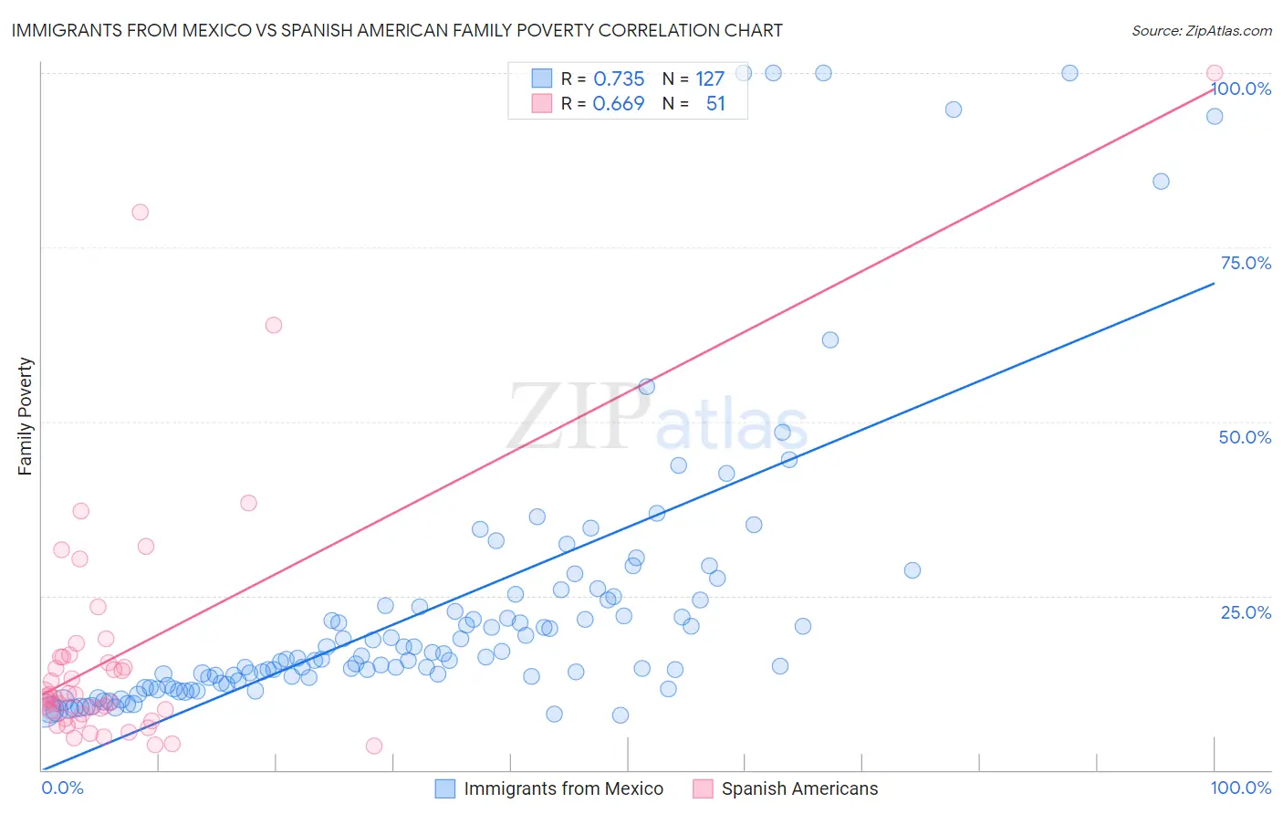 Immigrants from Mexico vs Spanish American Family Poverty