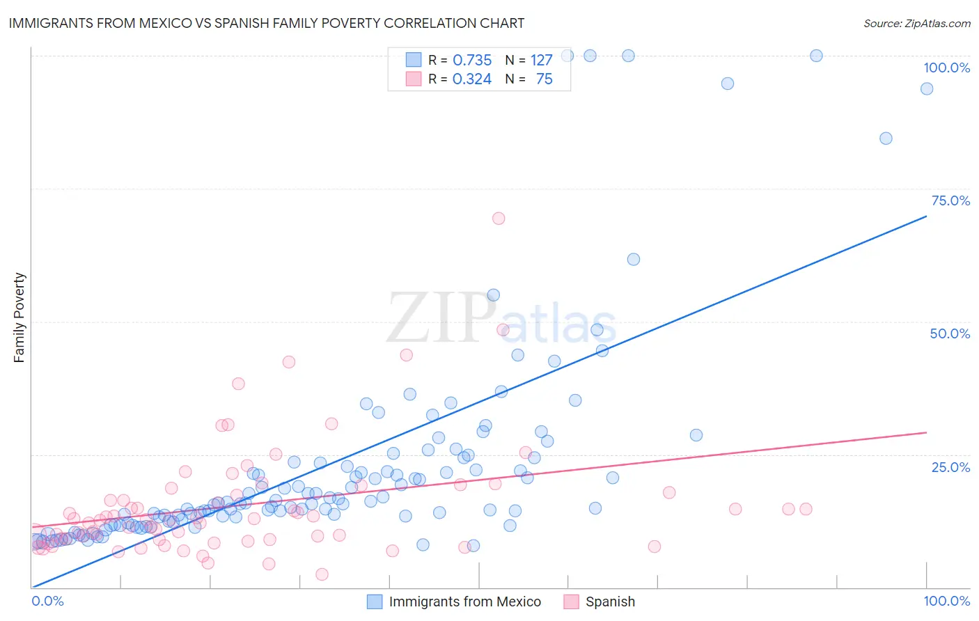 Immigrants from Mexico vs Spanish Family Poverty