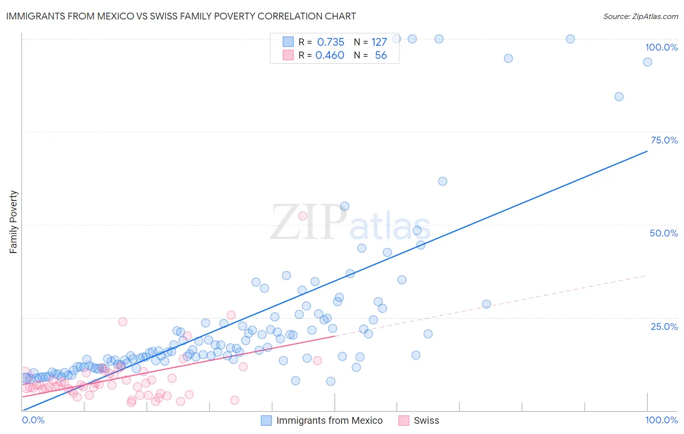 Immigrants from Mexico vs Swiss Family Poverty