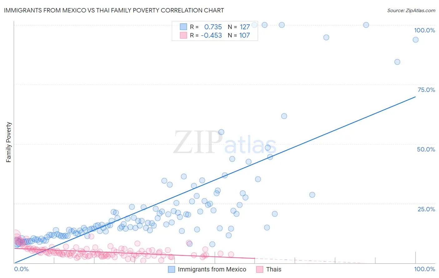 Immigrants from Mexico vs Thai Family Poverty