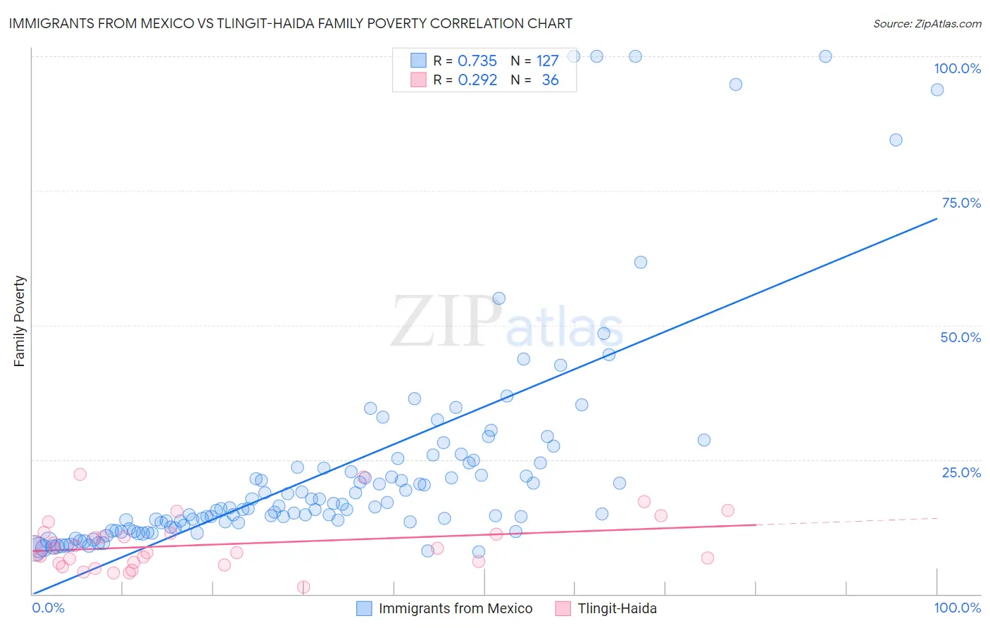 Immigrants from Mexico vs Tlingit-Haida Family Poverty