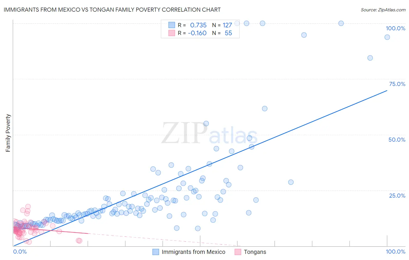 Immigrants from Mexico vs Tongan Family Poverty