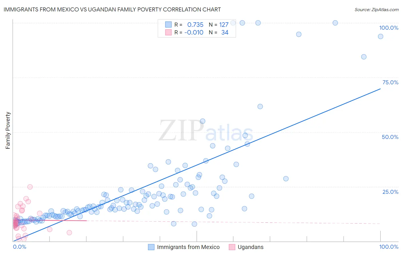 Immigrants from Mexico vs Ugandan Family Poverty