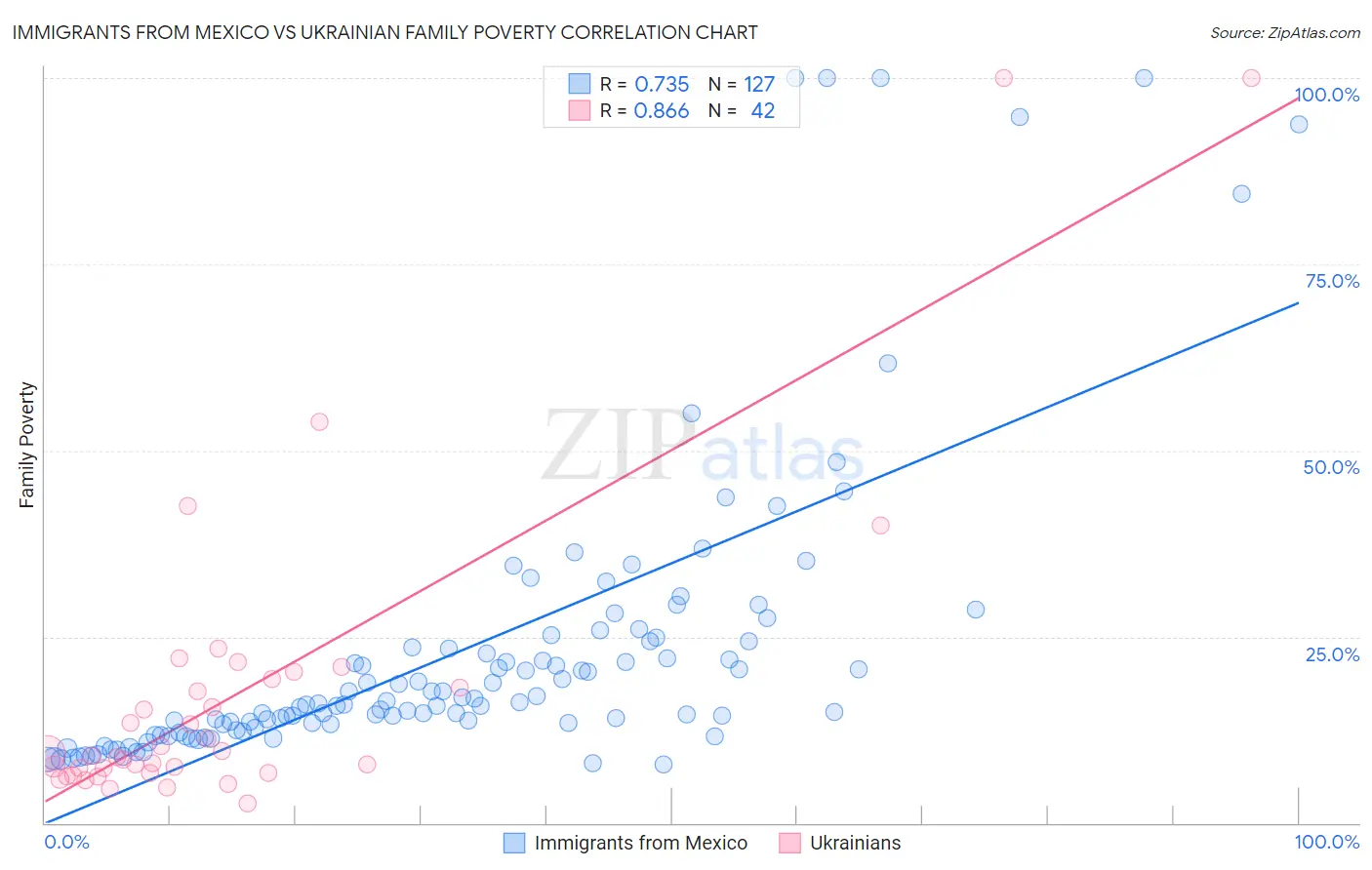 Immigrants from Mexico vs Ukrainian Family Poverty