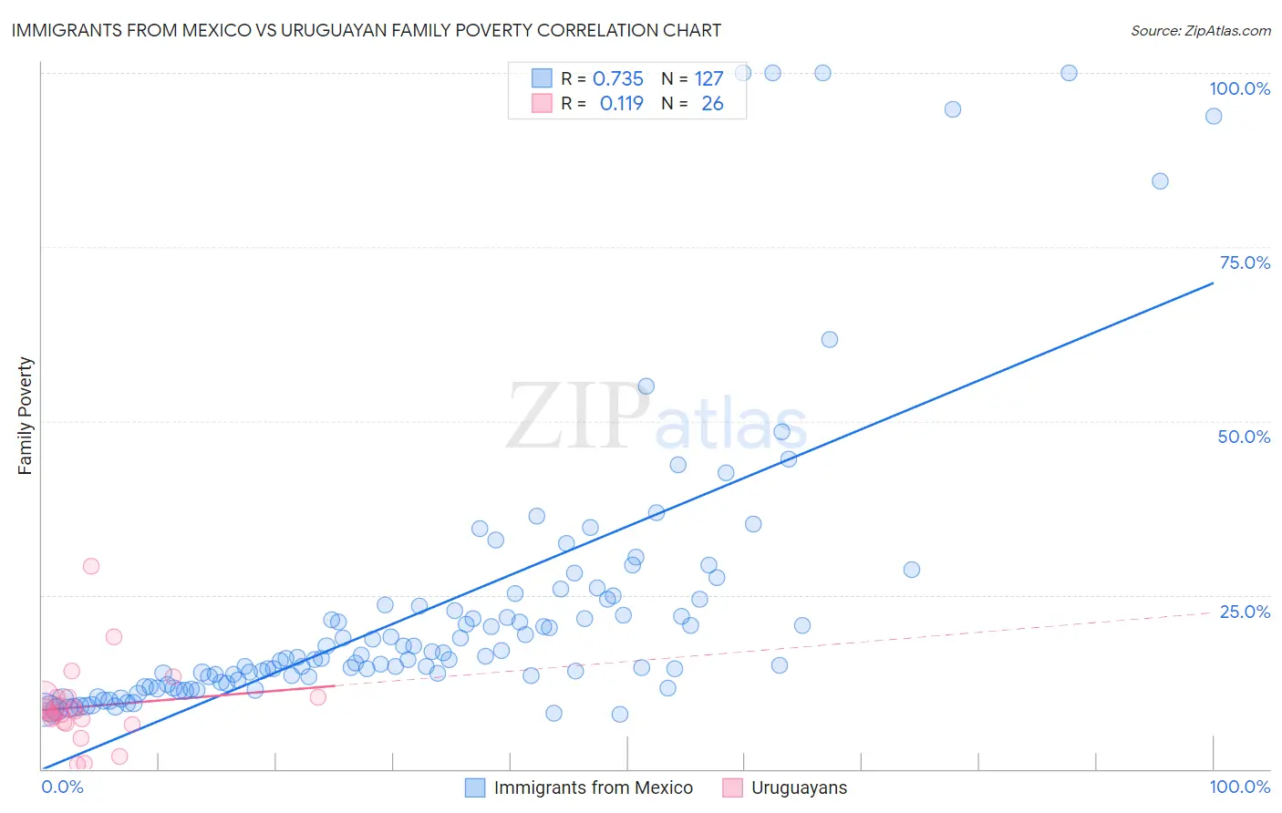 Immigrants from Mexico vs Uruguayan Family Poverty