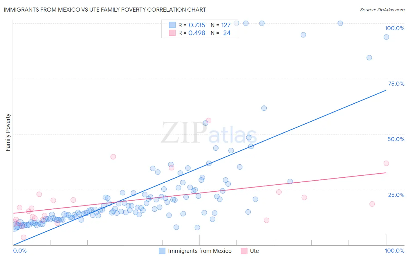 Immigrants from Mexico vs Ute Family Poverty