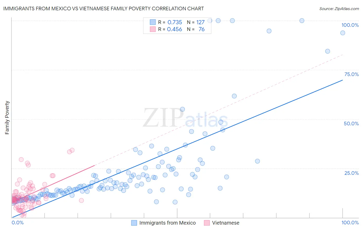 Immigrants from Mexico vs Vietnamese Family Poverty