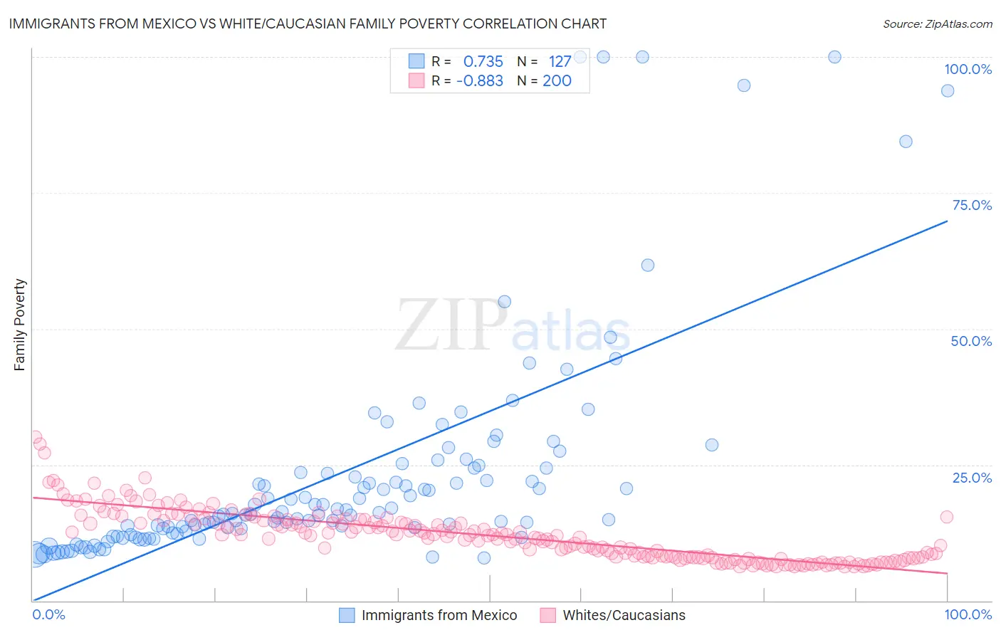 Immigrants from Mexico vs White/Caucasian Family Poverty