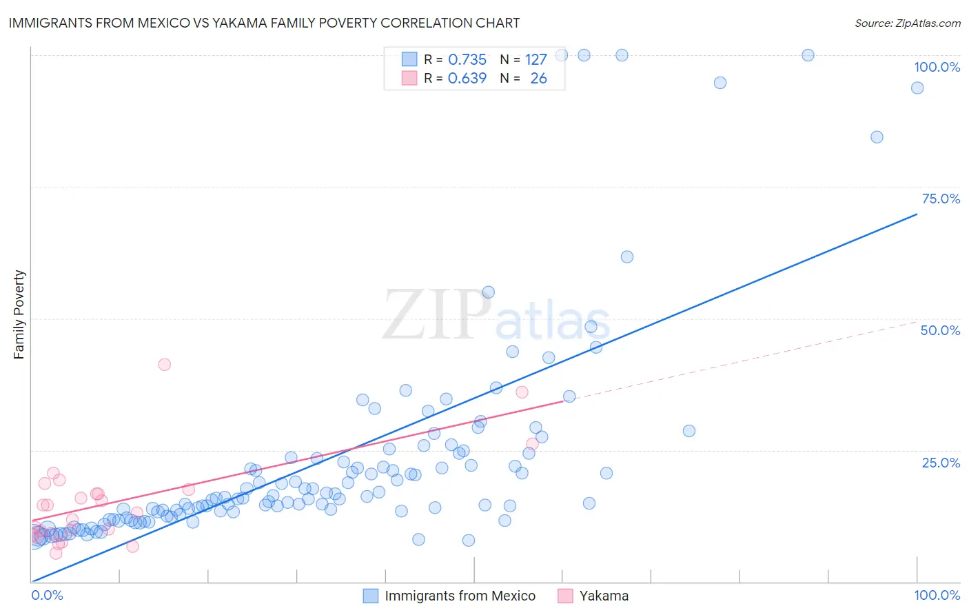 Immigrants from Mexico vs Yakama Family Poverty