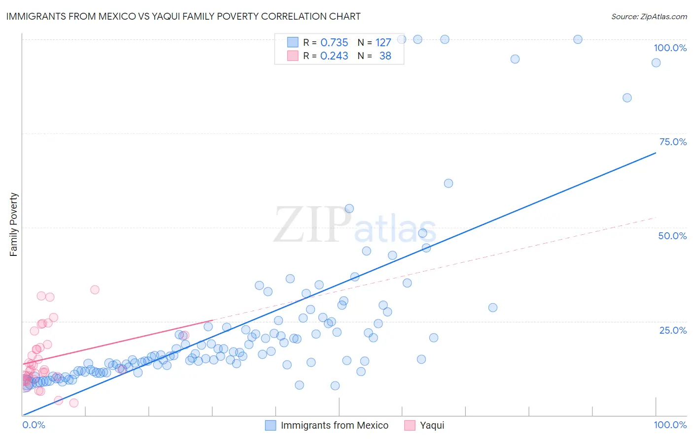 Immigrants from Mexico vs Yaqui Family Poverty