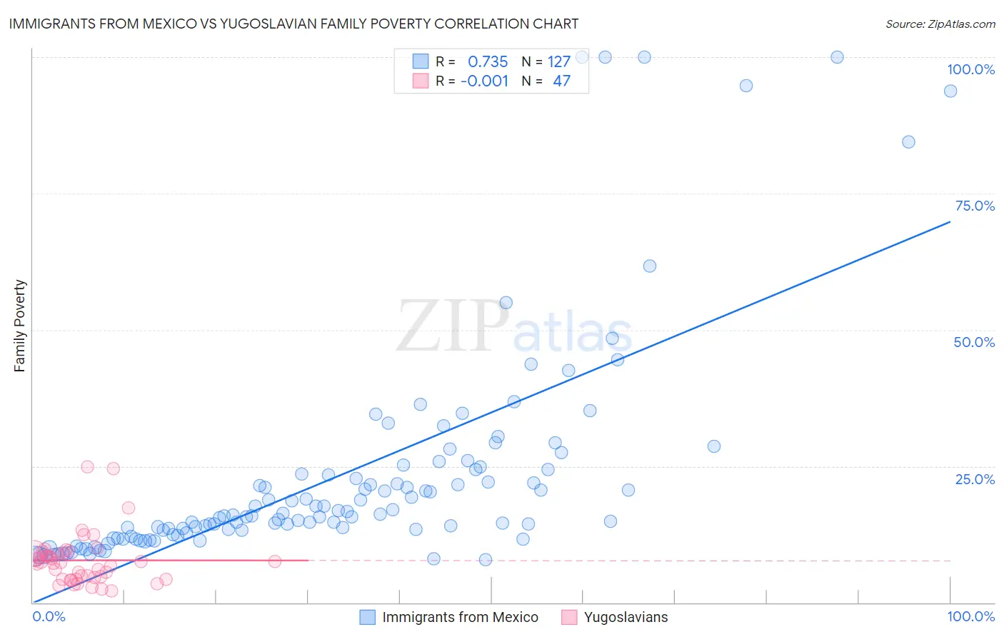 Immigrants from Mexico vs Yugoslavian Family Poverty