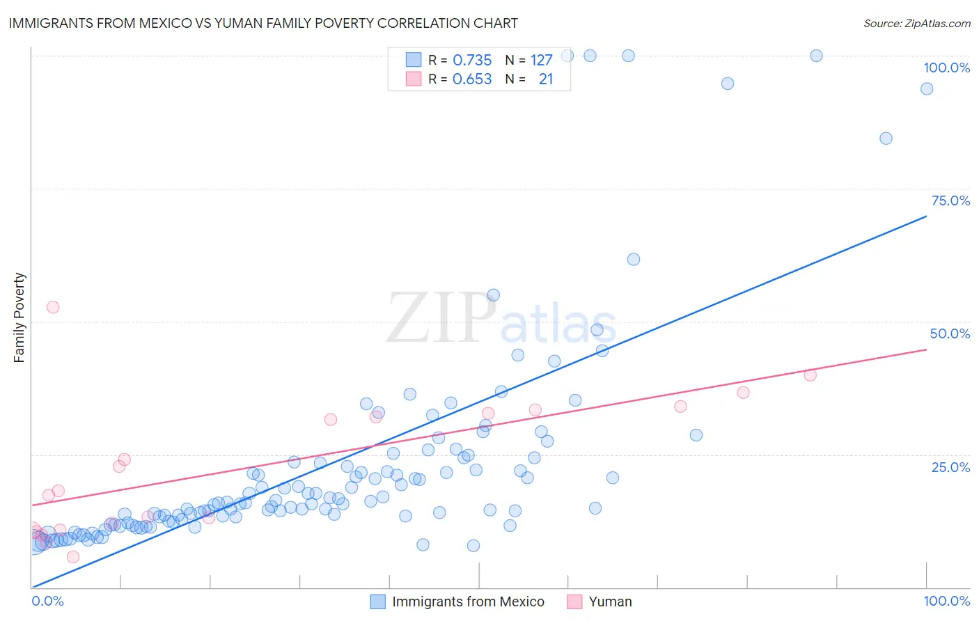 Immigrants from Mexico vs Yuman Family Poverty