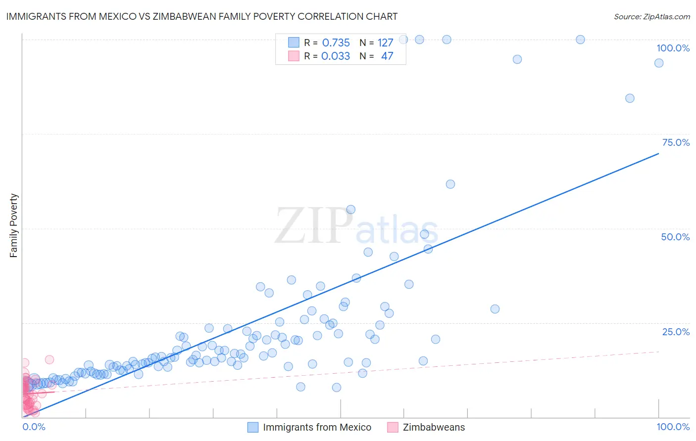 Immigrants from Mexico vs Zimbabwean Family Poverty