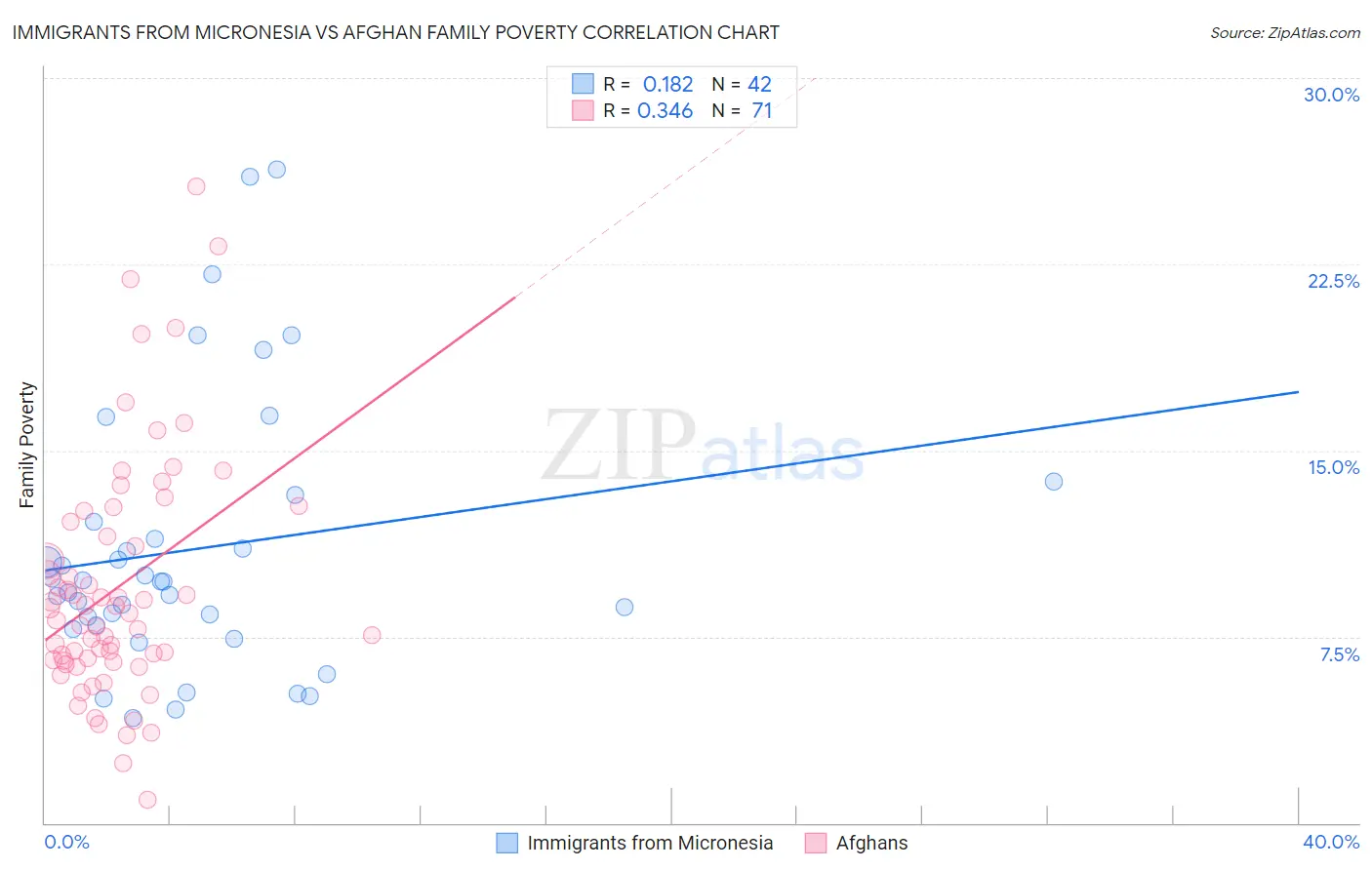 Immigrants from Micronesia vs Afghan Family Poverty