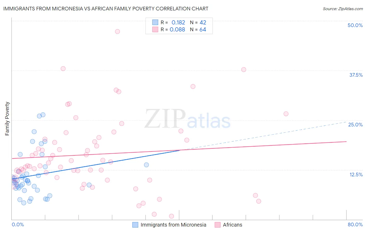 Immigrants from Micronesia vs African Family Poverty