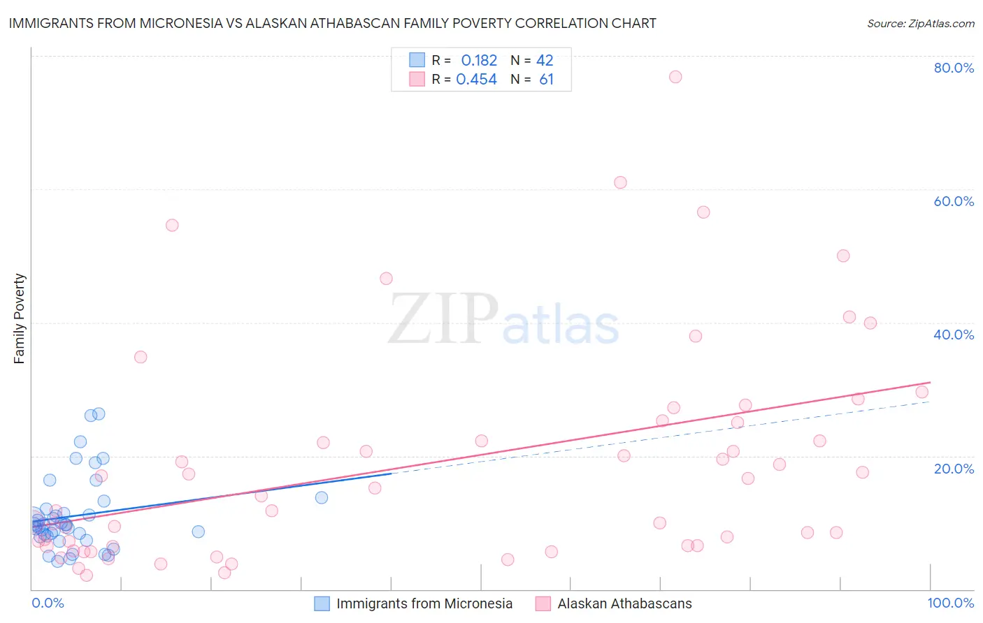 Immigrants from Micronesia vs Alaskan Athabascan Family Poverty