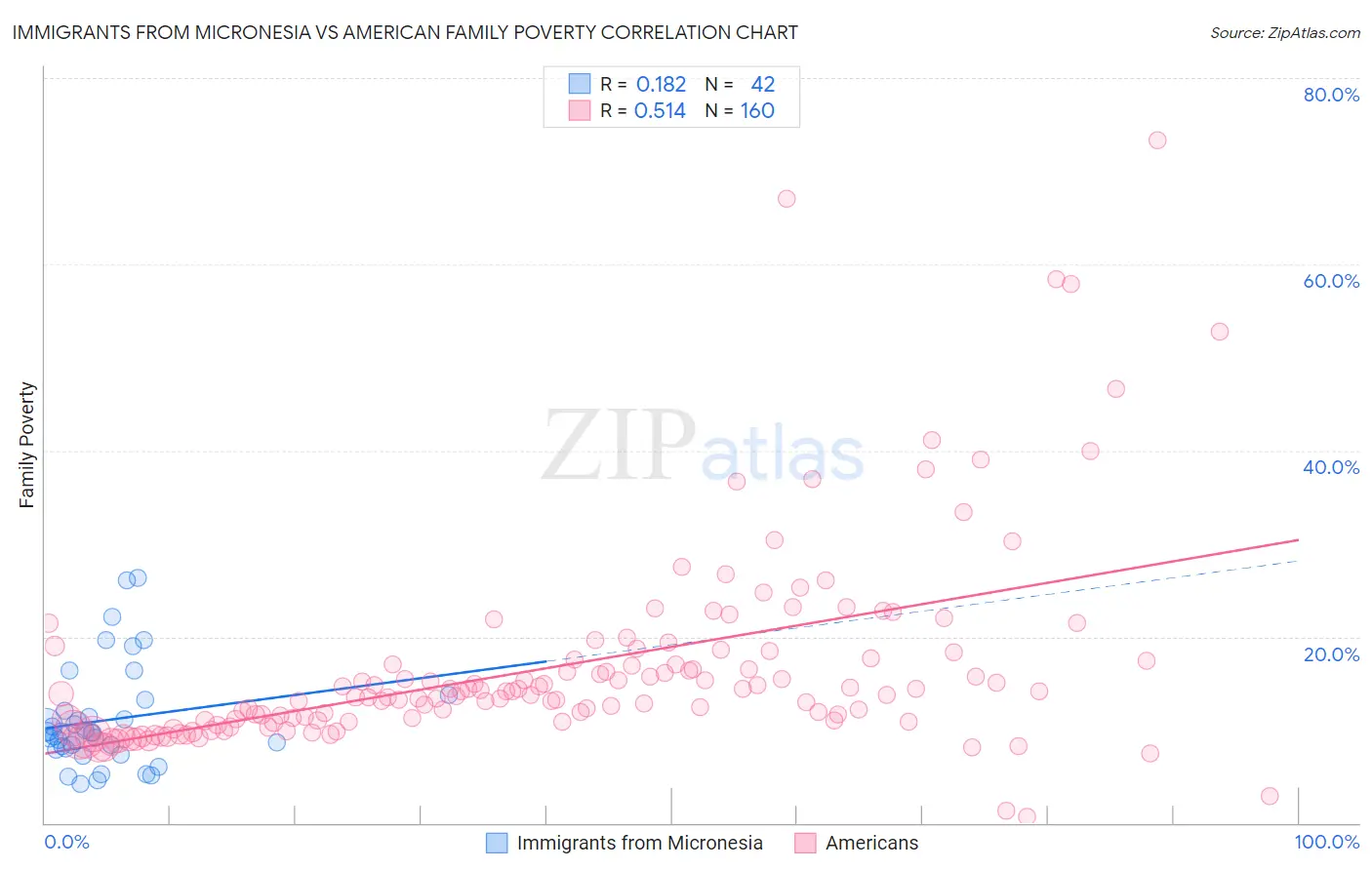 Immigrants from Micronesia vs American Family Poverty