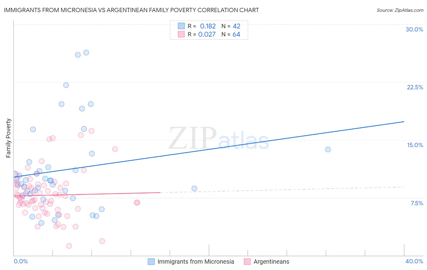 Immigrants from Micronesia vs Argentinean Family Poverty