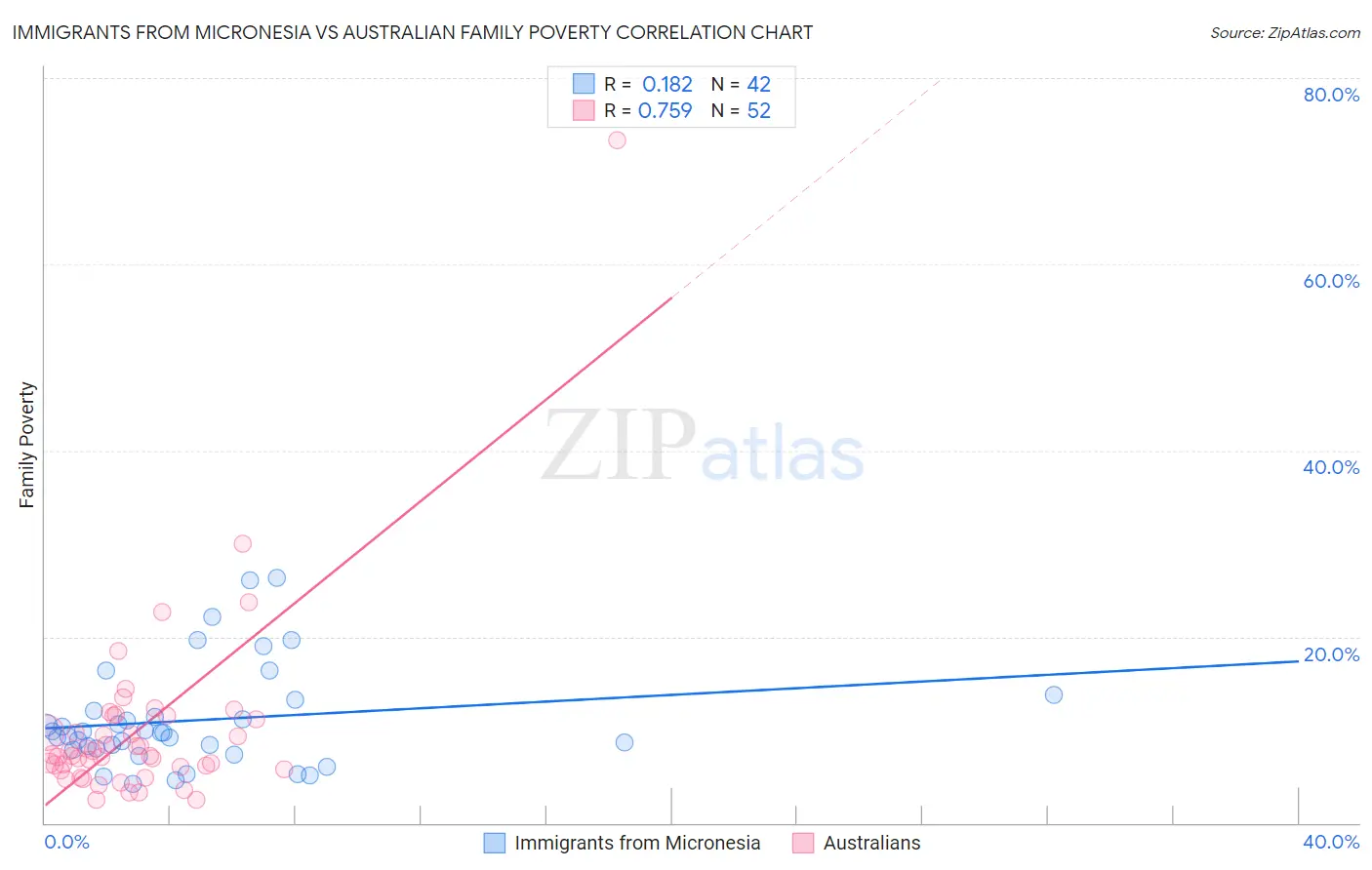 Immigrants from Micronesia vs Australian Family Poverty