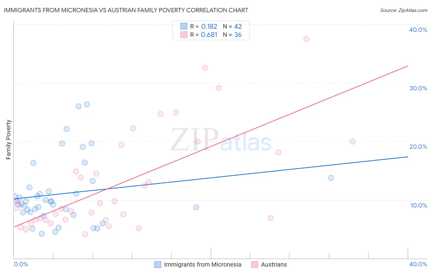 Immigrants from Micronesia vs Austrian Family Poverty