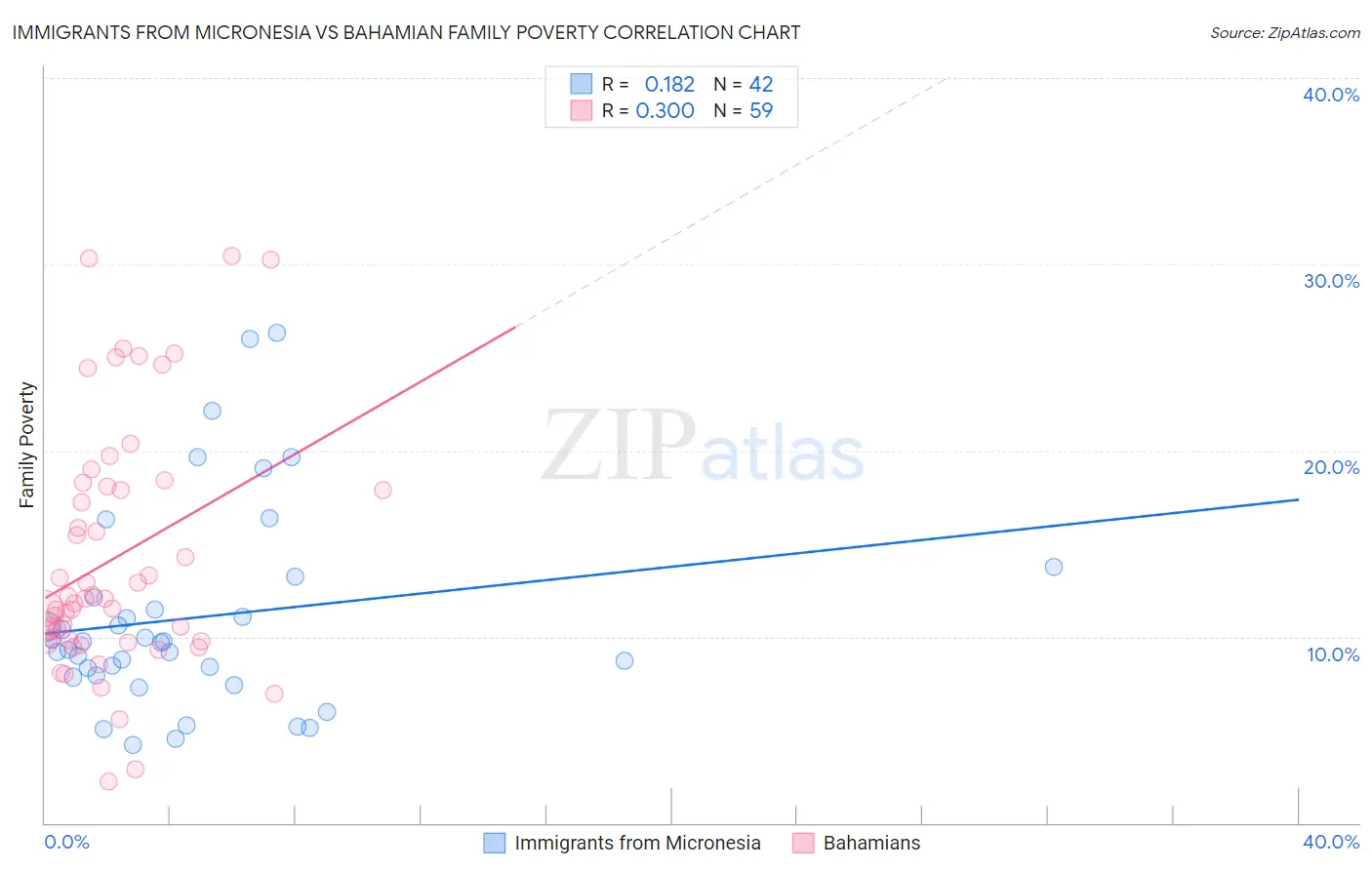 Immigrants from Micronesia vs Bahamian Family Poverty