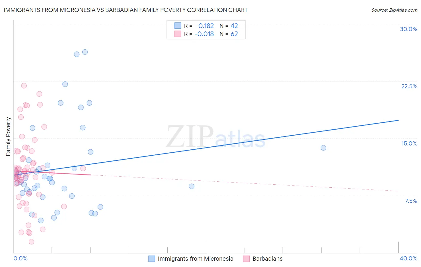 Immigrants from Micronesia vs Barbadian Family Poverty