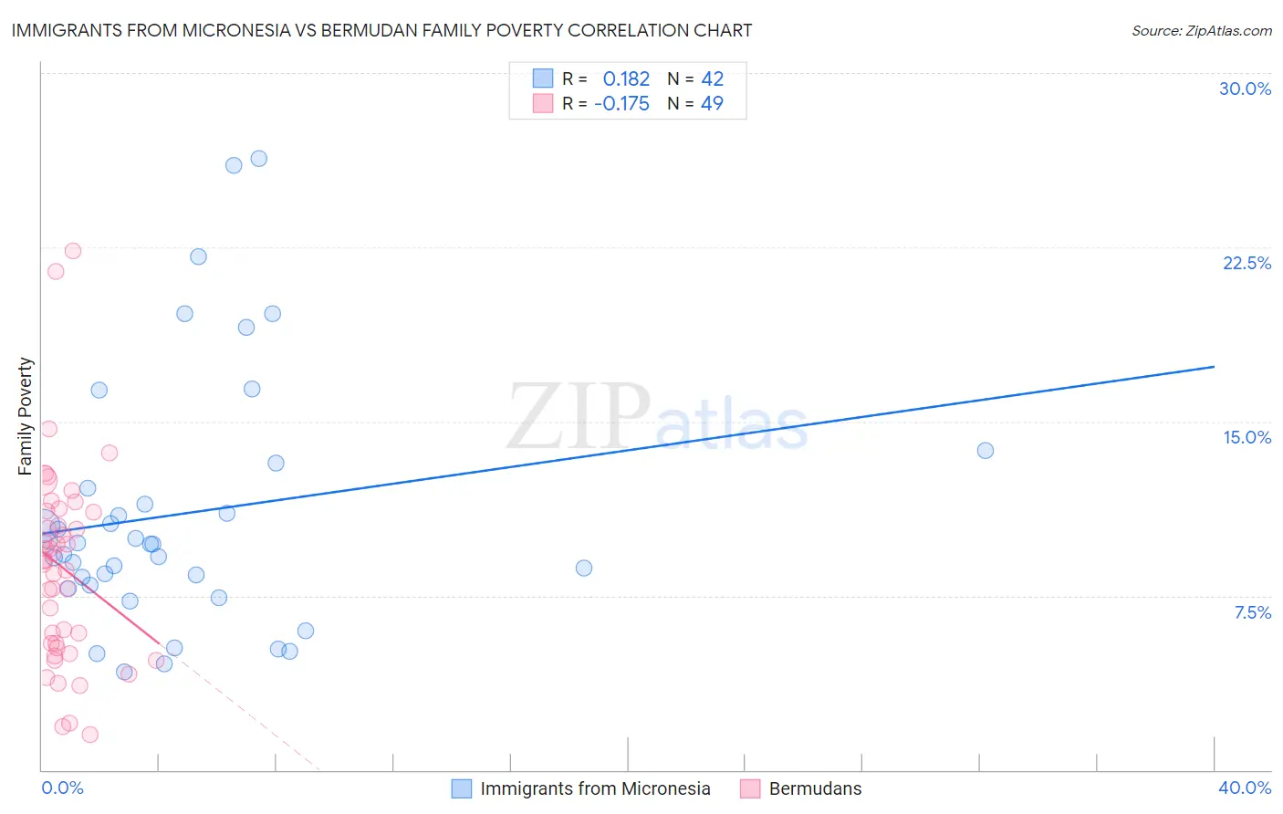 Immigrants from Micronesia vs Bermudan Family Poverty