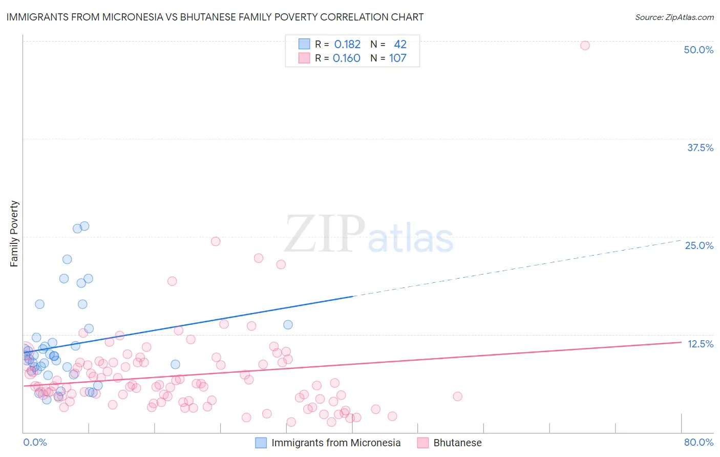 Immigrants from Micronesia vs Bhutanese Family Poverty
