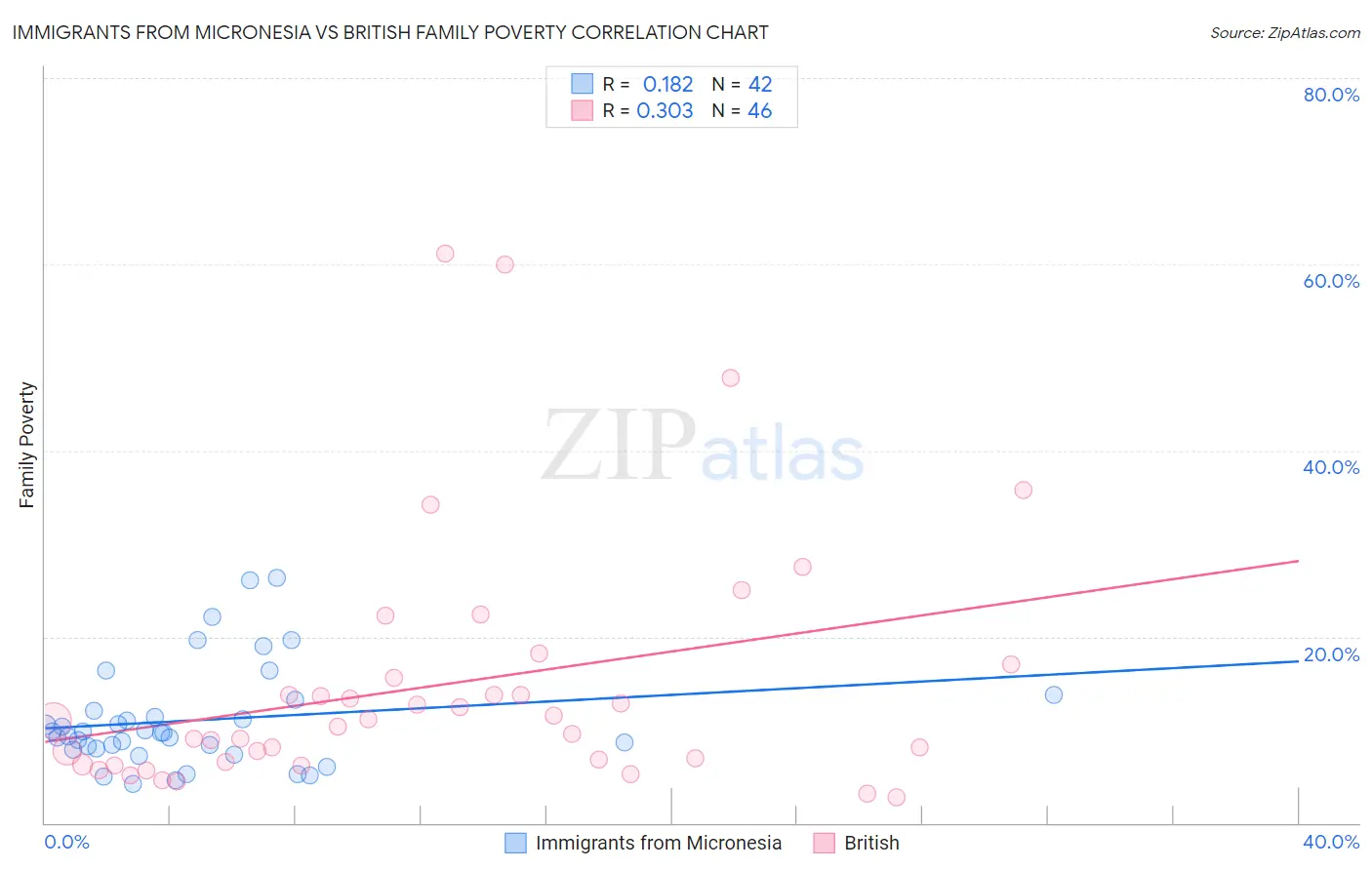 Immigrants from Micronesia vs British Family Poverty