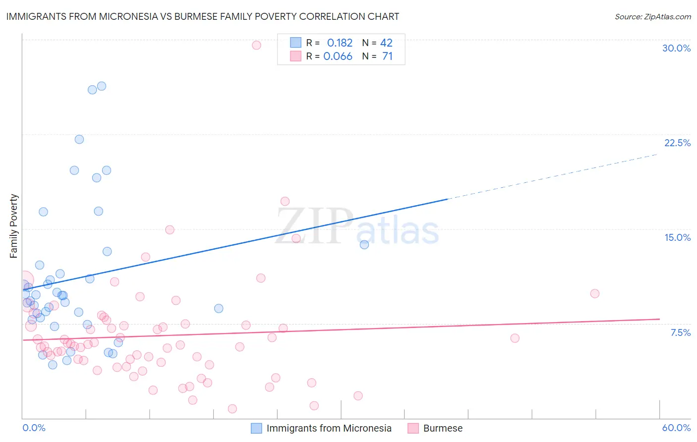 Immigrants from Micronesia vs Burmese Family Poverty