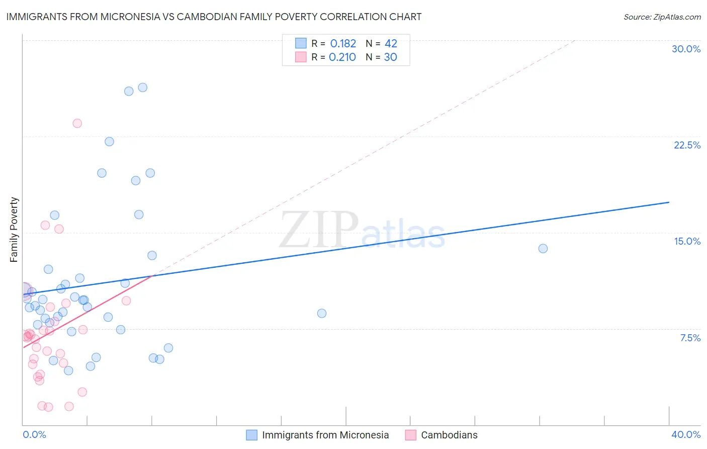 Immigrants from Micronesia vs Cambodian Family Poverty