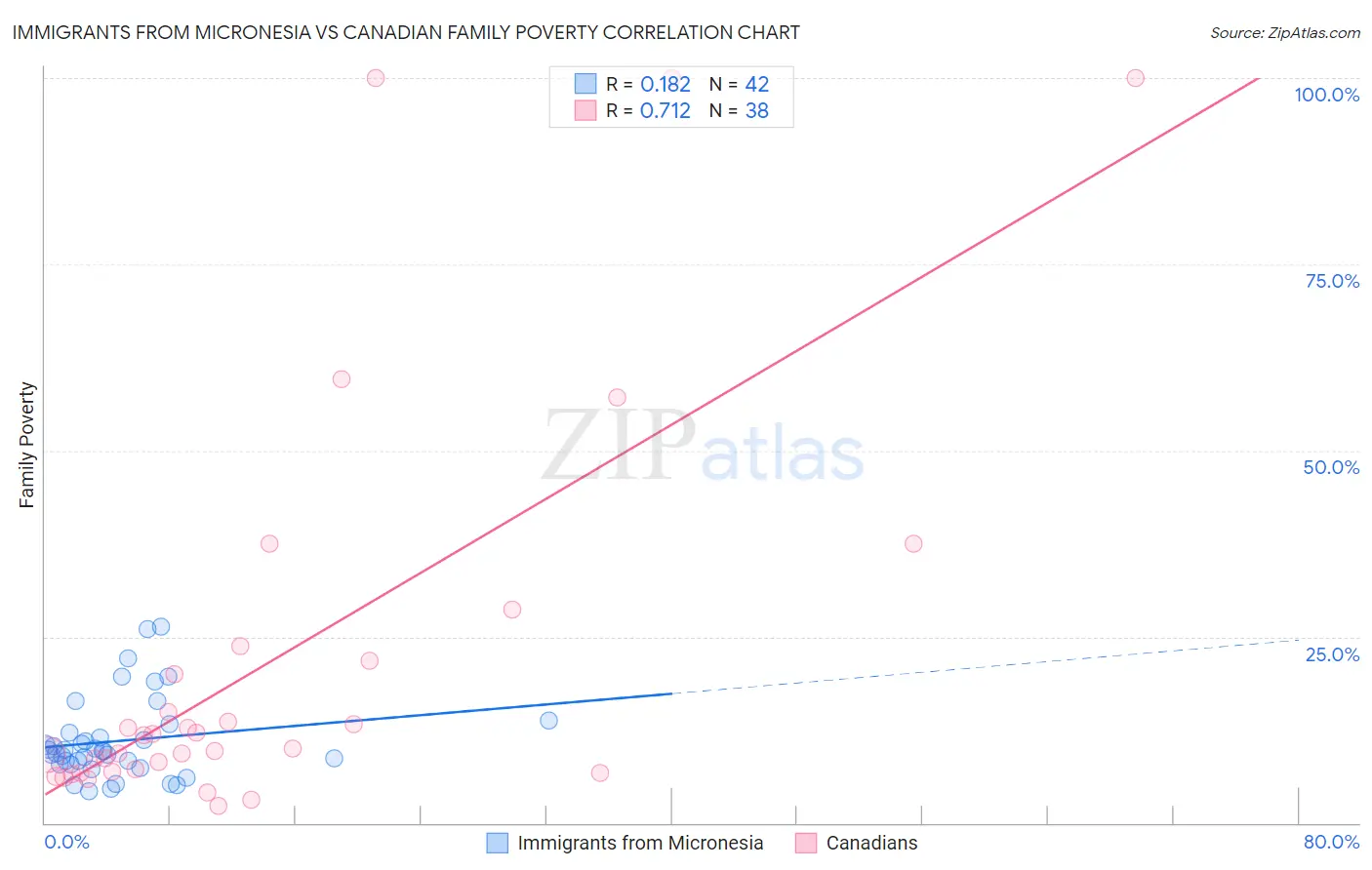 Immigrants from Micronesia vs Canadian Family Poverty