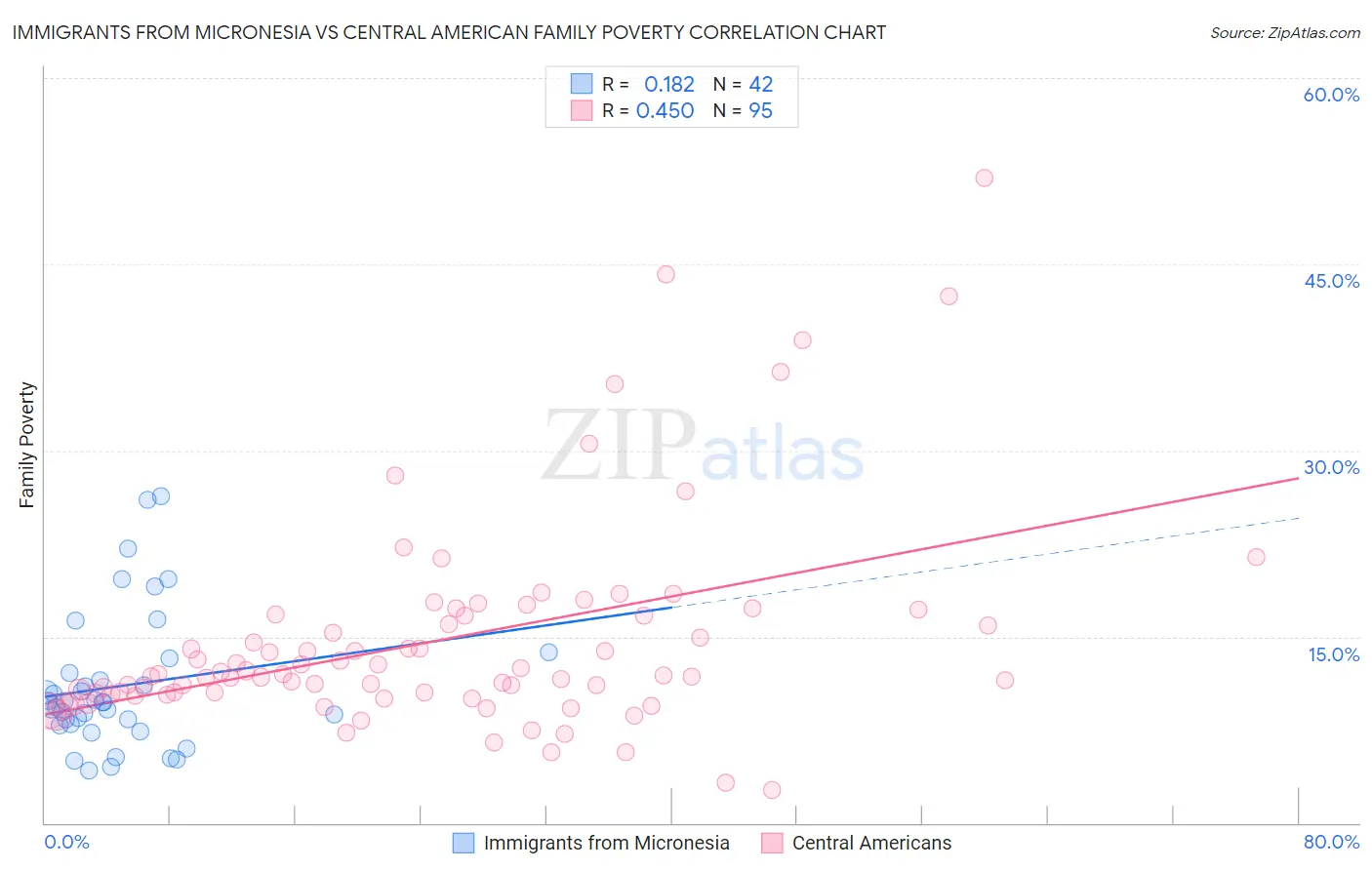 Immigrants from Micronesia vs Central American Family Poverty
