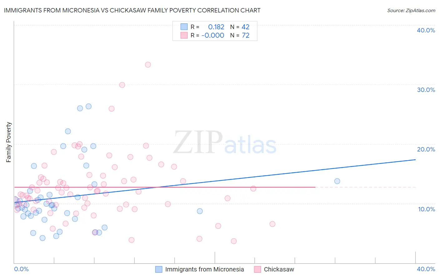 Immigrants from Micronesia vs Chickasaw Family Poverty