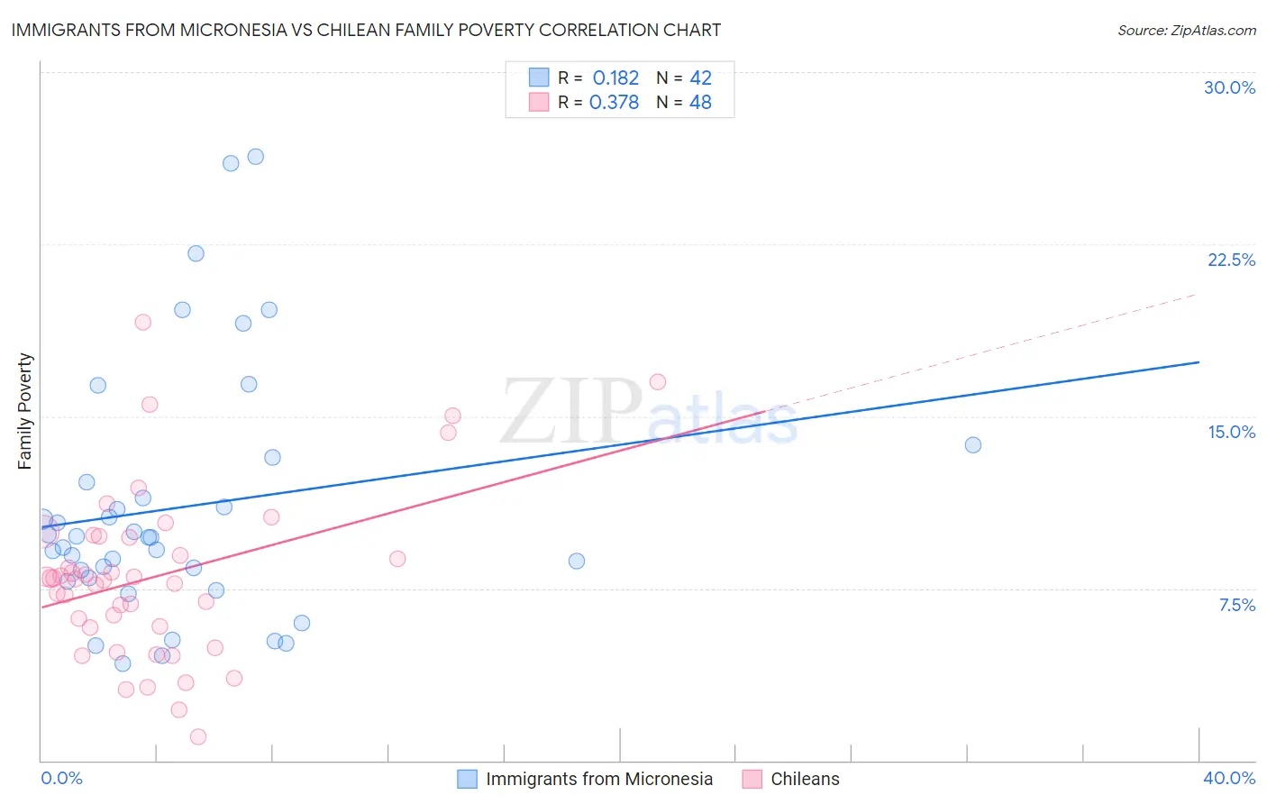 Immigrants from Micronesia vs Chilean Family Poverty