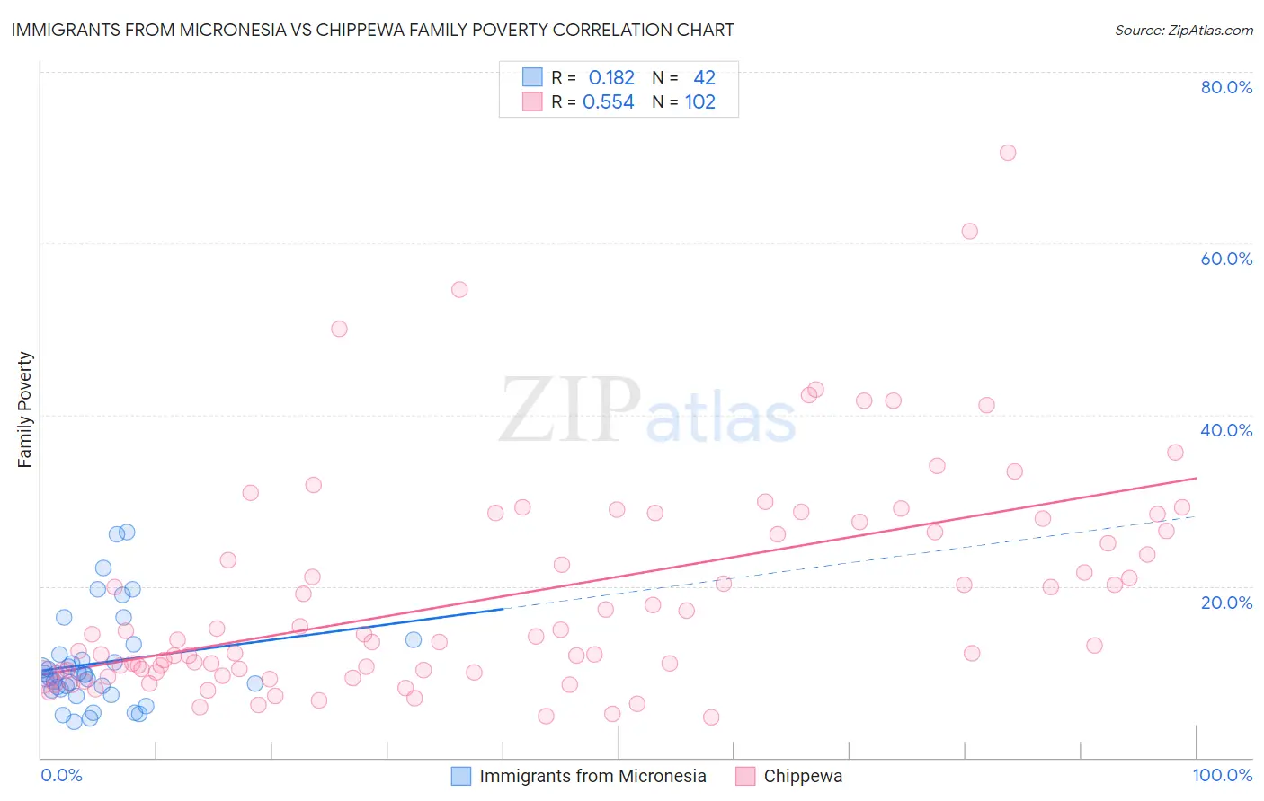 Immigrants from Micronesia vs Chippewa Family Poverty
