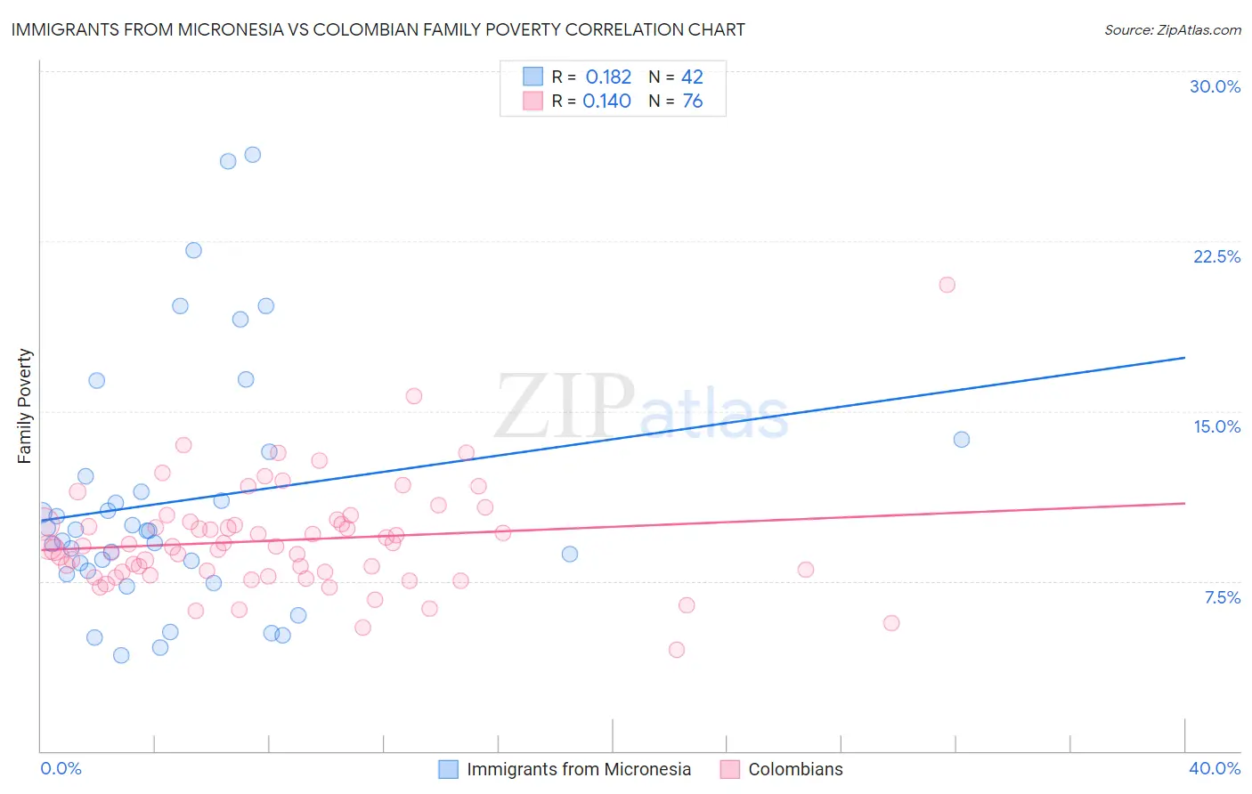 Immigrants from Micronesia vs Colombian Family Poverty