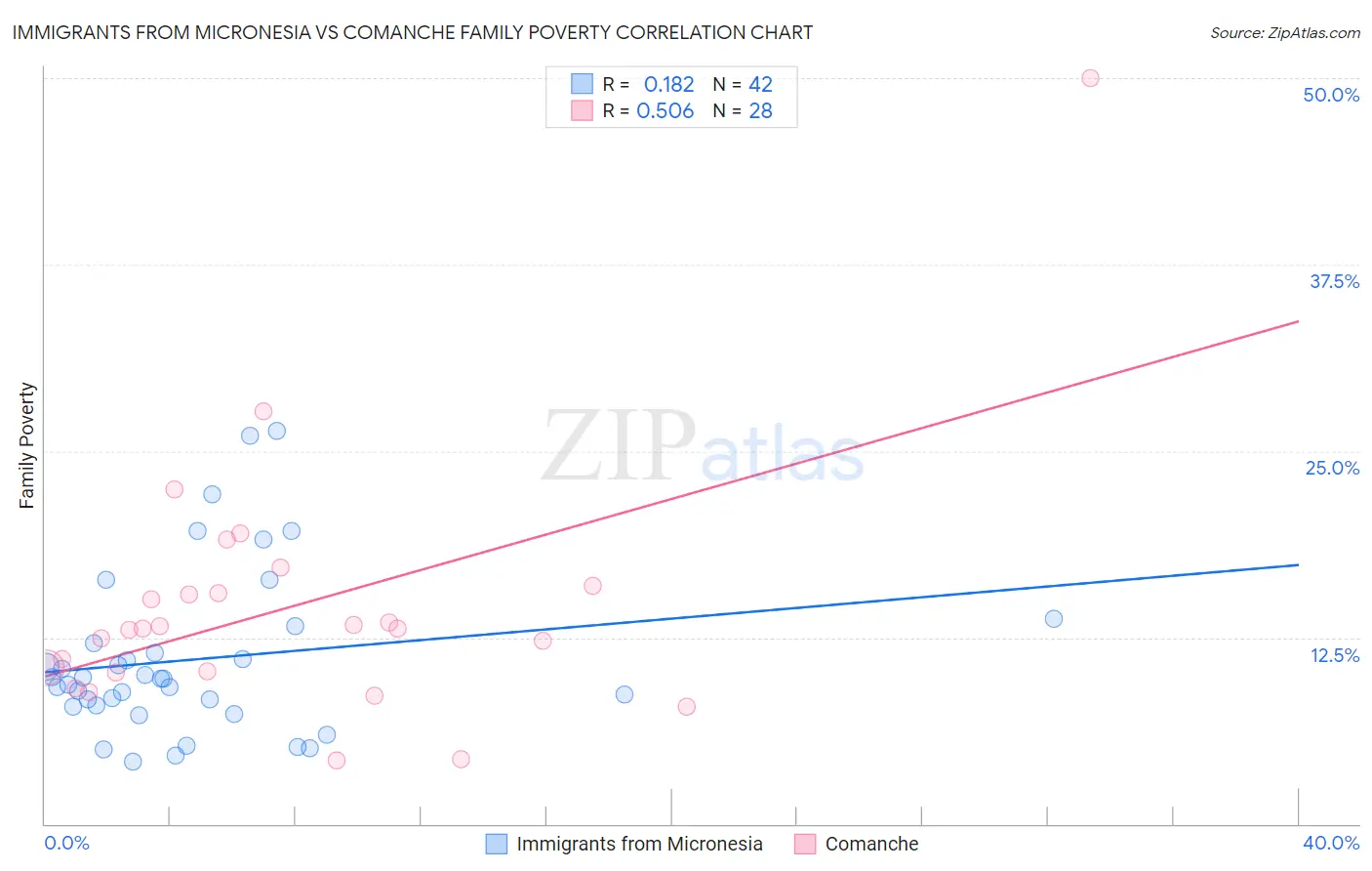 Immigrants from Micronesia vs Comanche Family Poverty