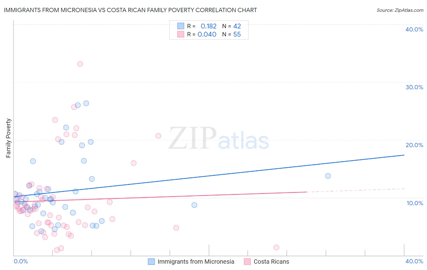 Immigrants from Micronesia vs Costa Rican Family Poverty