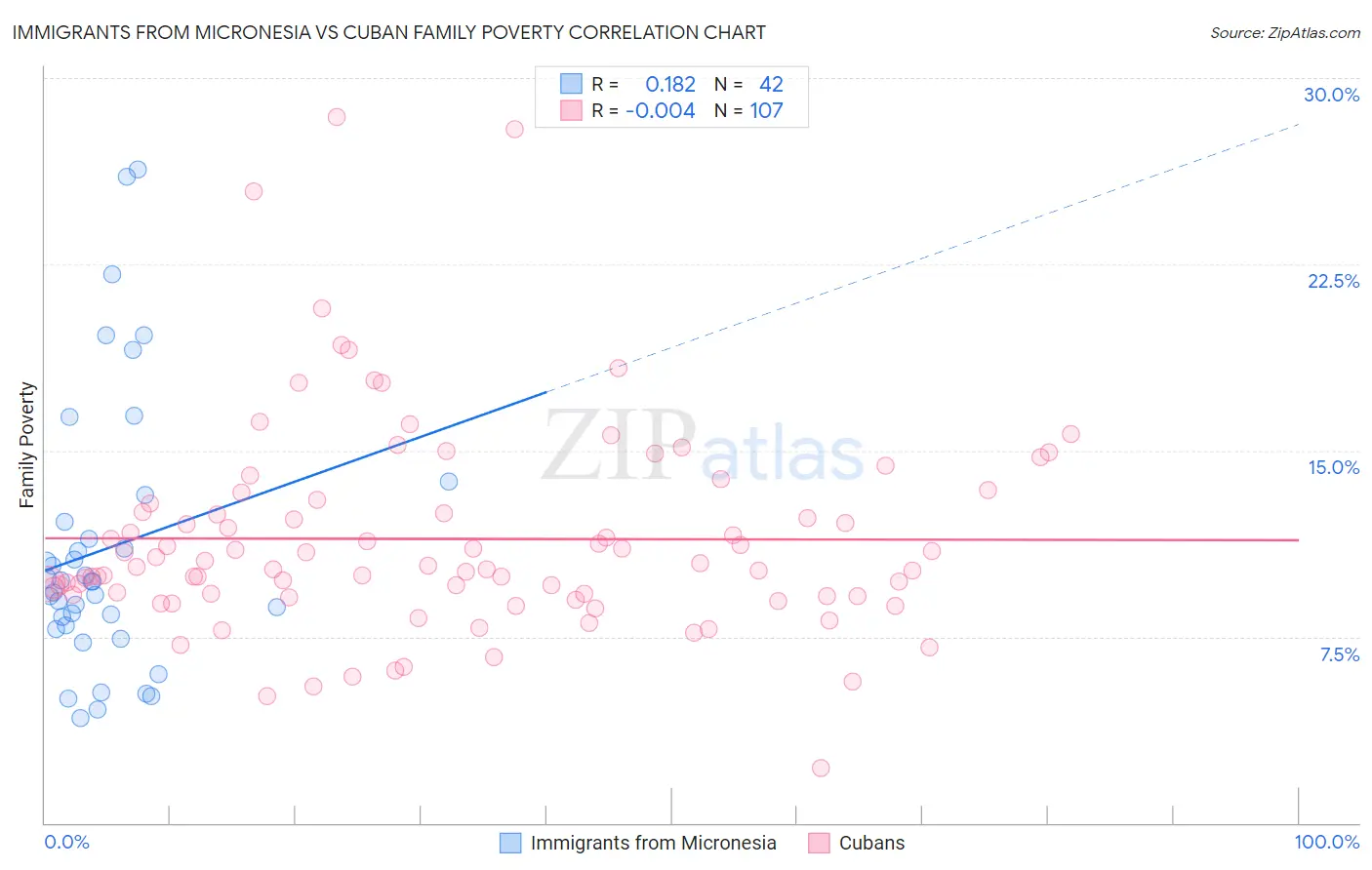 Immigrants from Micronesia vs Cuban Family Poverty