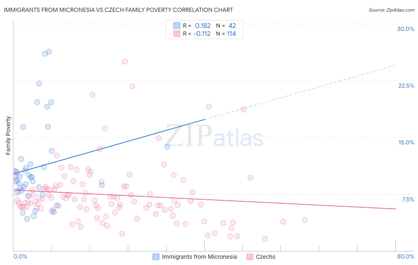 Immigrants from Micronesia vs Czech Family Poverty
