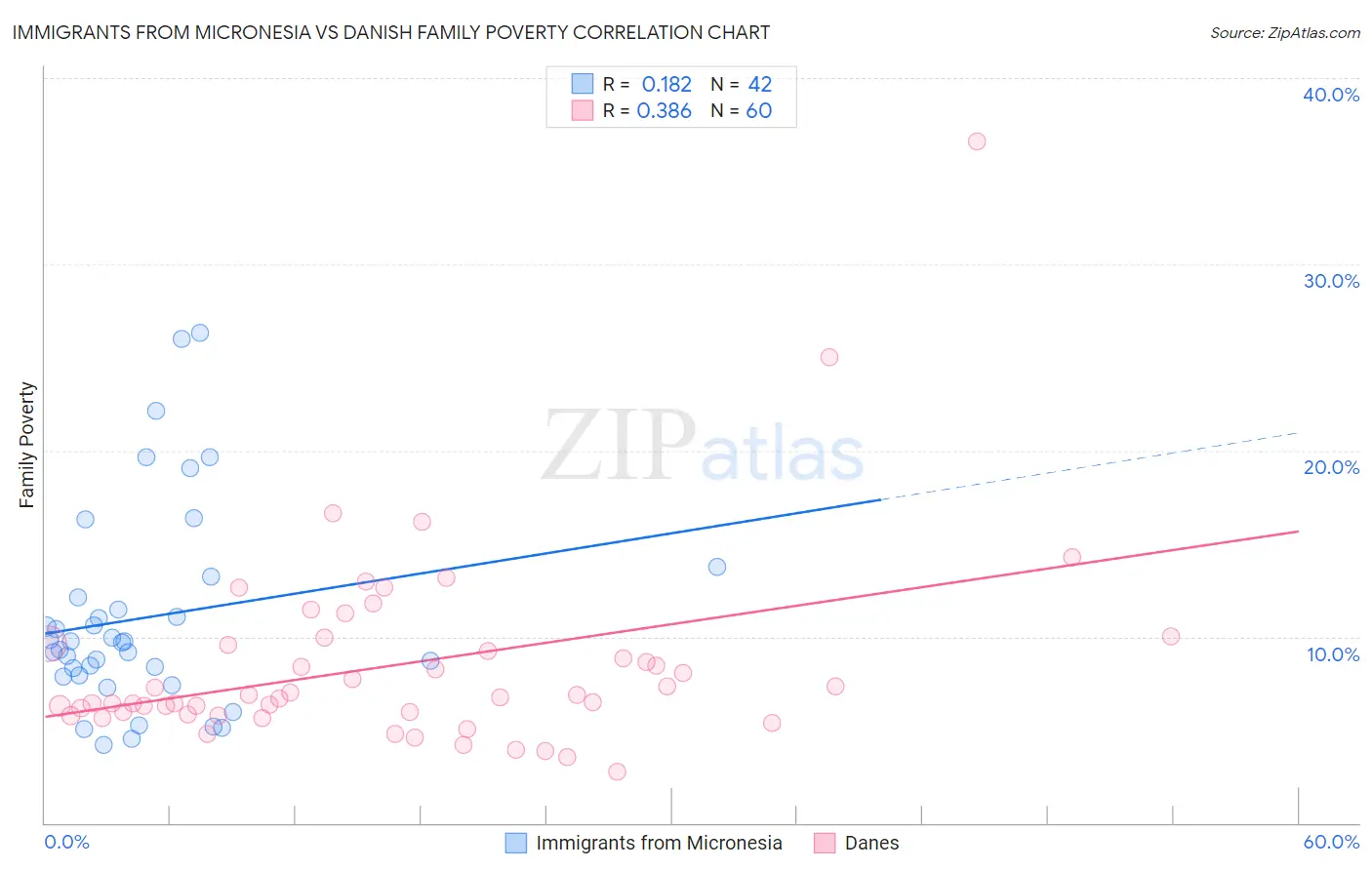 Immigrants from Micronesia vs Danish Family Poverty