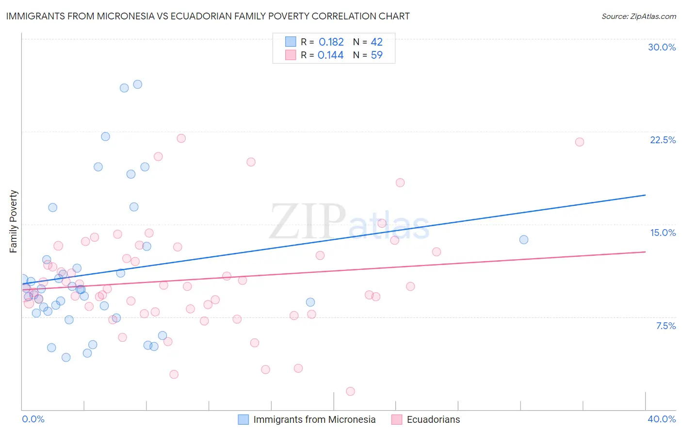 Immigrants from Micronesia vs Ecuadorian Family Poverty