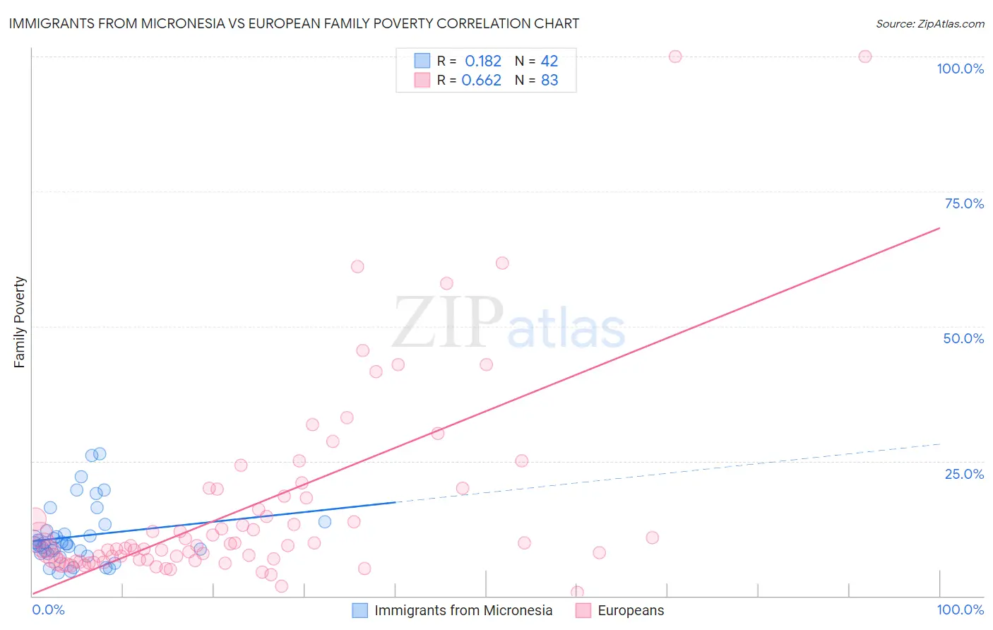 Immigrants from Micronesia vs European Family Poverty