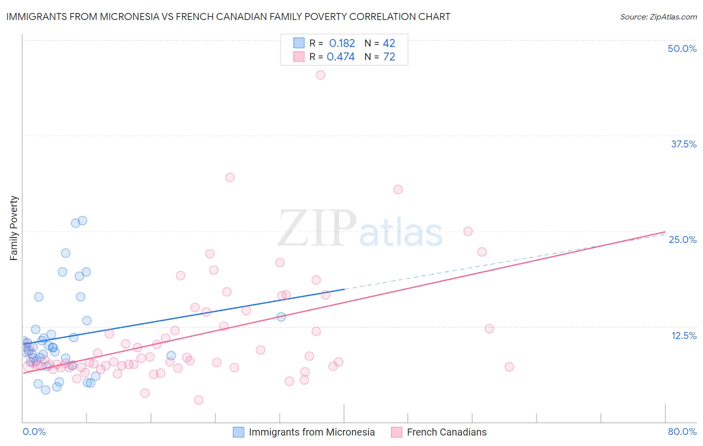 Immigrants from Micronesia vs French Canadian Family Poverty