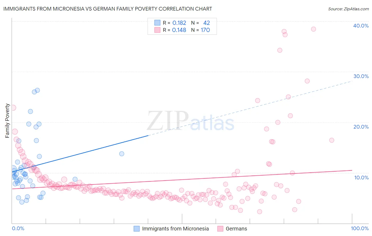 Immigrants from Micronesia vs German Family Poverty