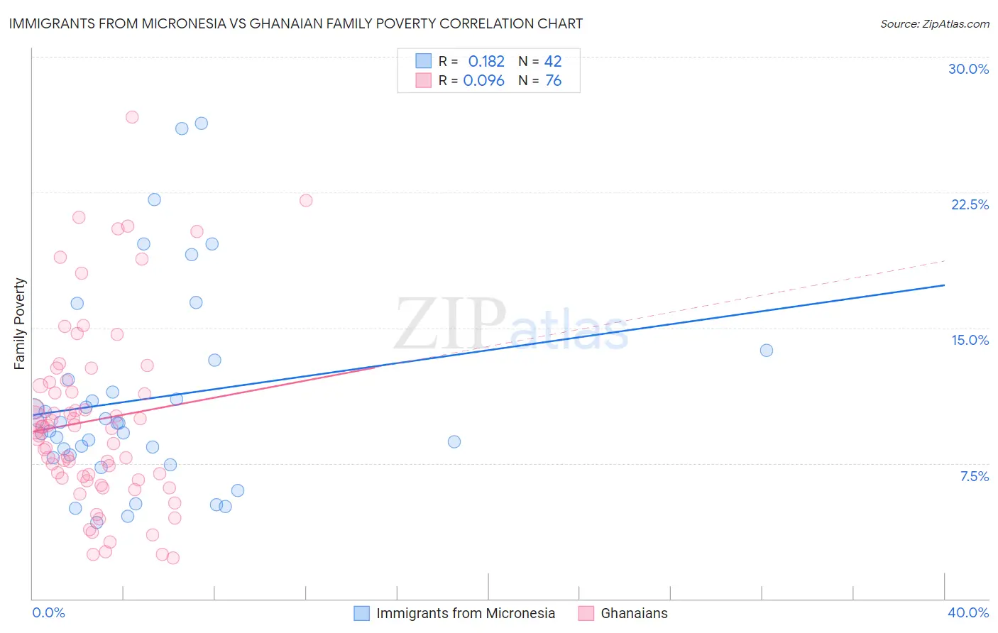 Immigrants from Micronesia vs Ghanaian Family Poverty