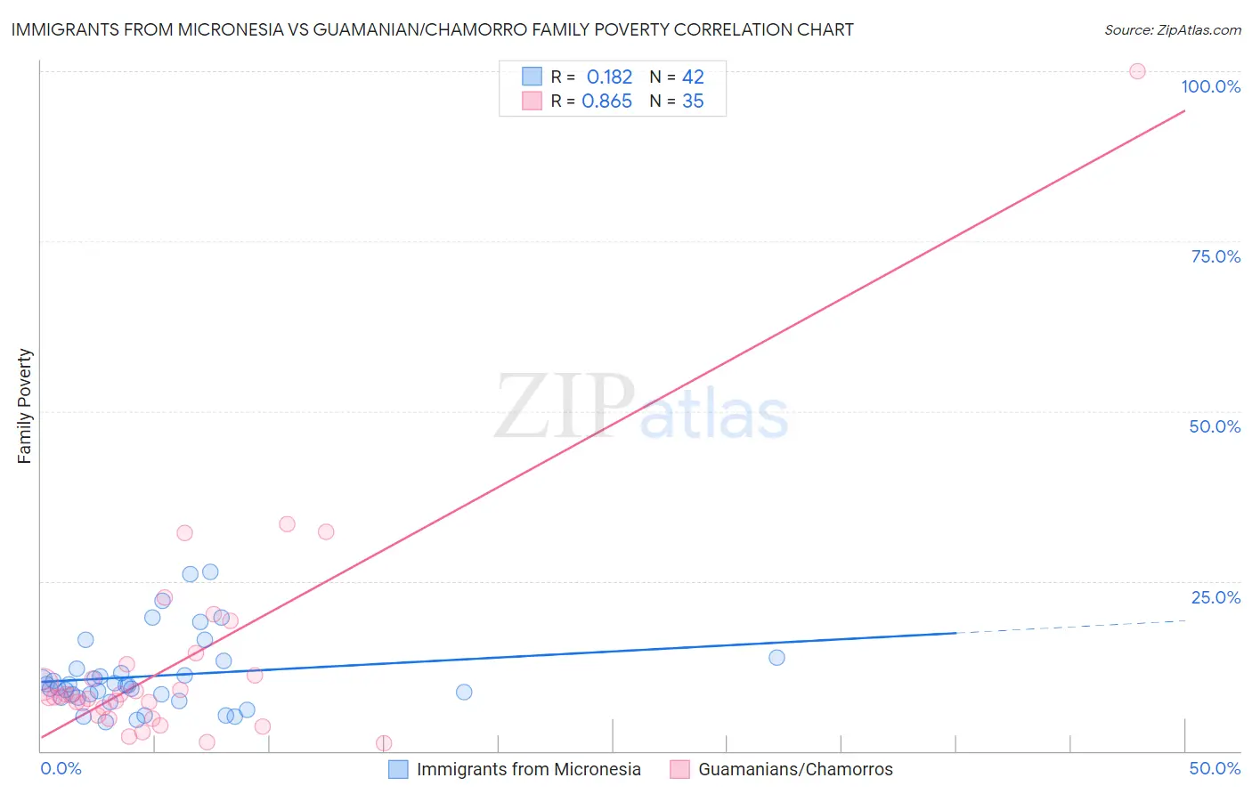 Immigrants from Micronesia vs Guamanian/Chamorro Family Poverty